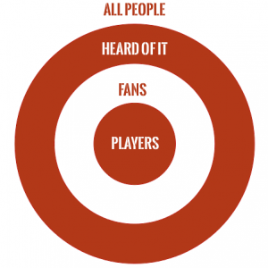 Growth of the Sport Circle Diagram